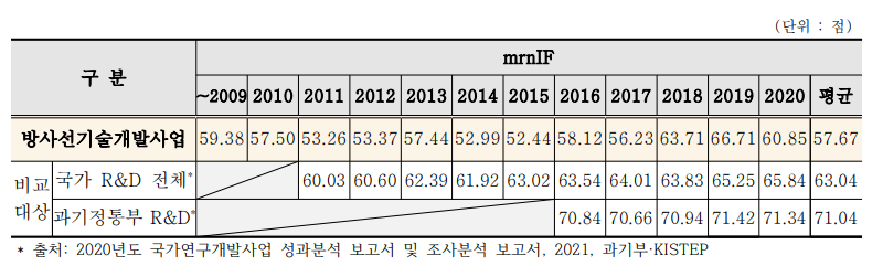 논문의 질적 우수성 비교