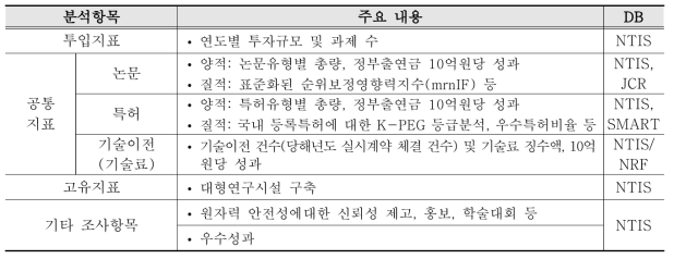 원자력연구기반확충사업 주요 성과항목