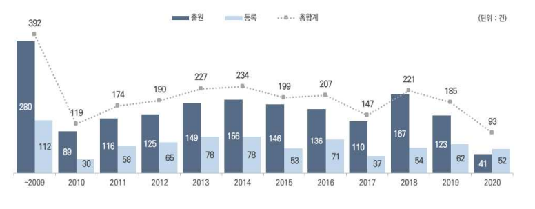 연도별 특허 성과