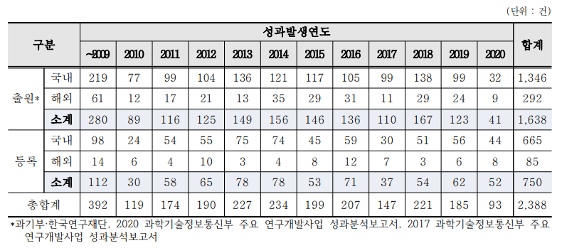 연도별 특허 성과