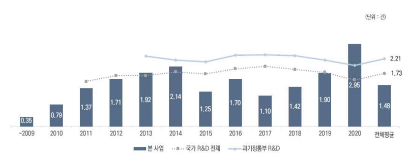 연도별 특허 성과