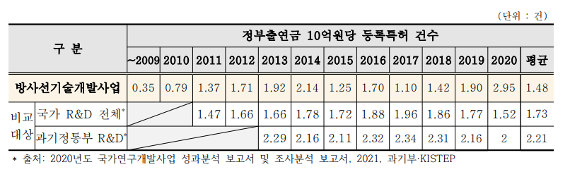 등록 특허의 생산성 비교