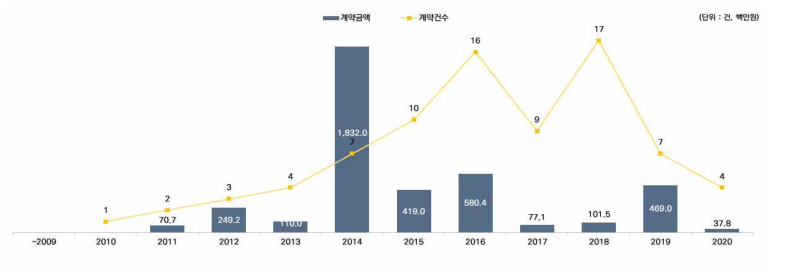 기술료 발생액 비교