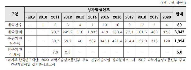 연도별 기술료 성과