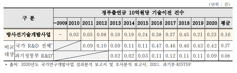 기술이전 생산성 비교