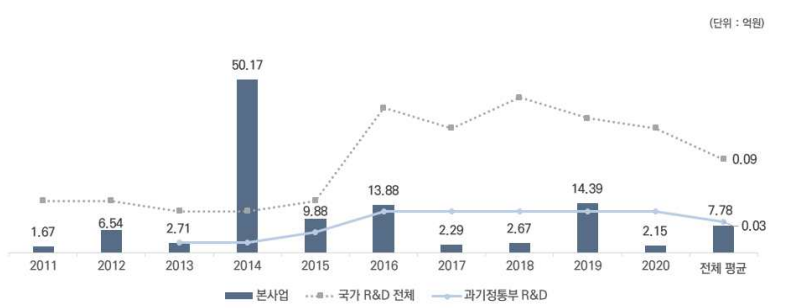 기술료 발생액 비교