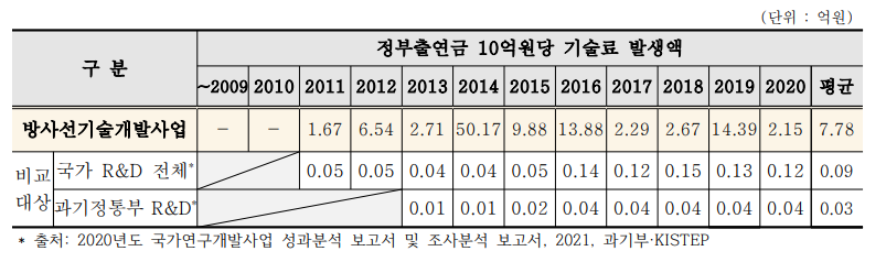 기술료 발생액 비교