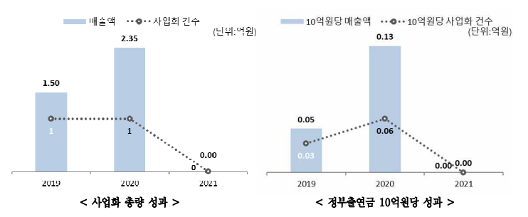 사업화 성과 현황