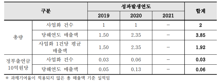 연도별 사업화 성과