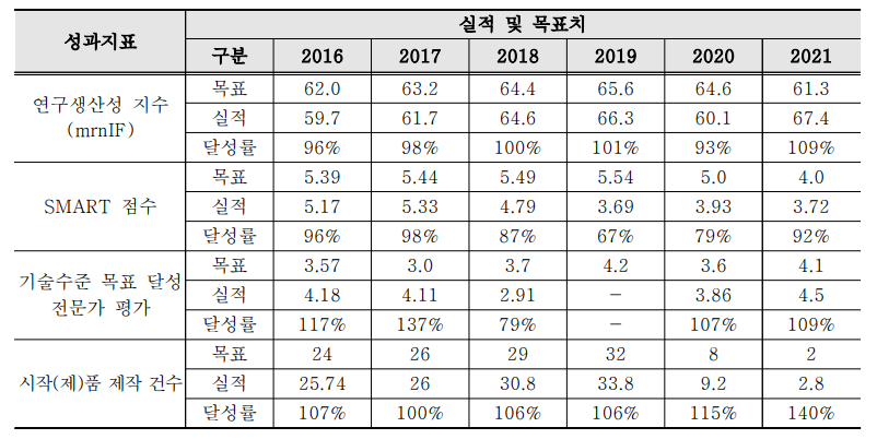 방사선기술개발의 성과지표 달성도 현황