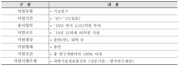 사업 추진 개요