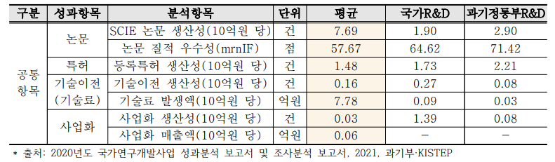 성과분석 요약