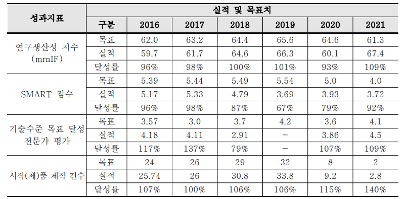 방사선기술개발의 성과지표 달성도 현황