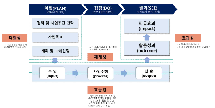 원자력연구개발결과 활용도 측정 방법론