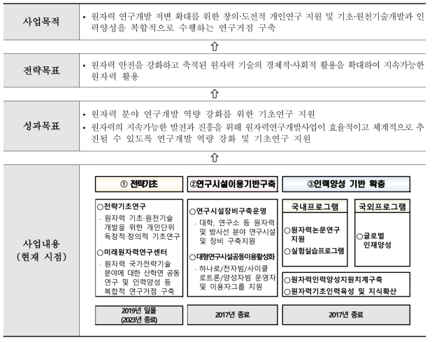 사업의 목표 체계