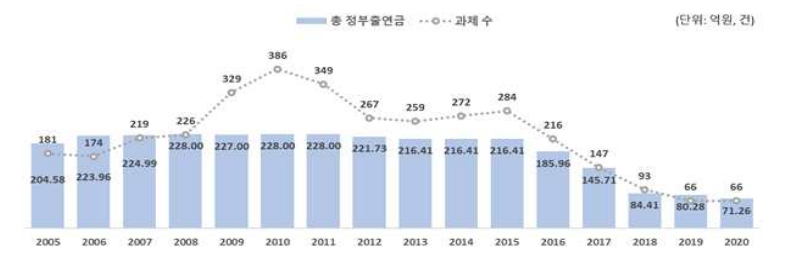 과제지원 현황