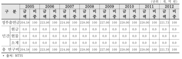 지원과제 총사업비 현황(1)