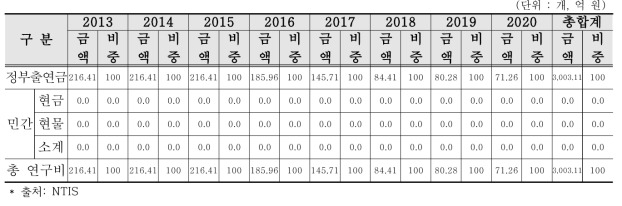 지원과제 총사업비 현황(2)