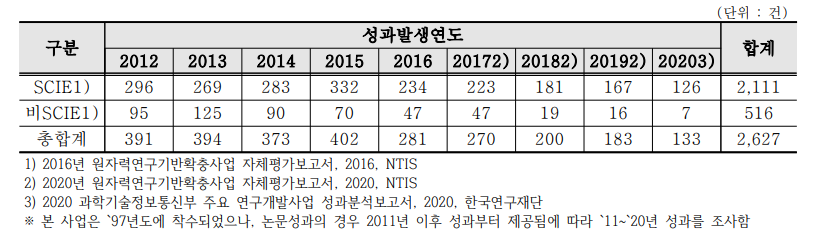 연도별 논문 성과