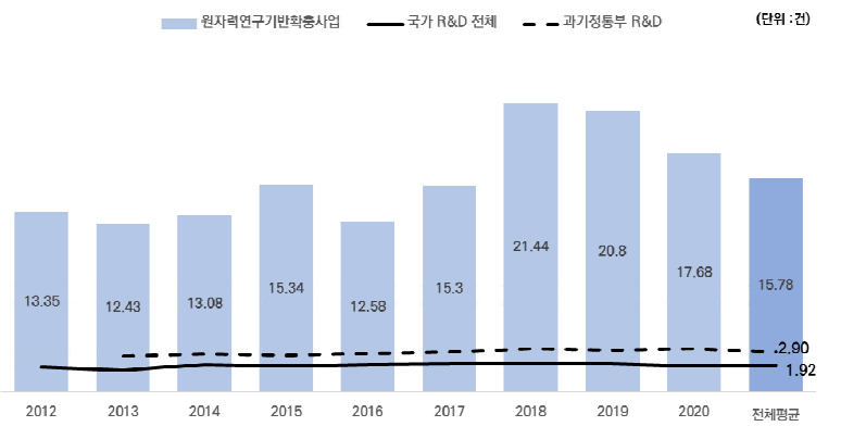 SCIE 논문 생산성 비교