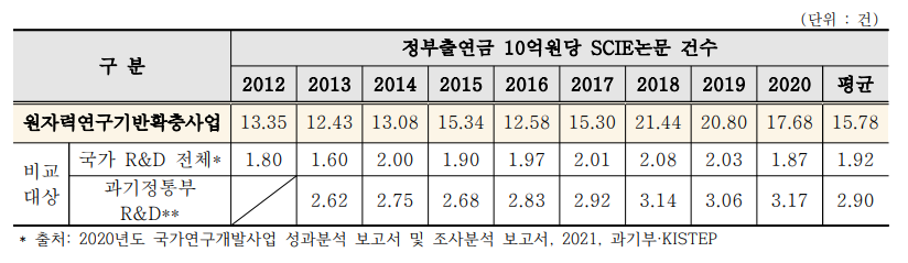 SCI 논문 생산성 비교