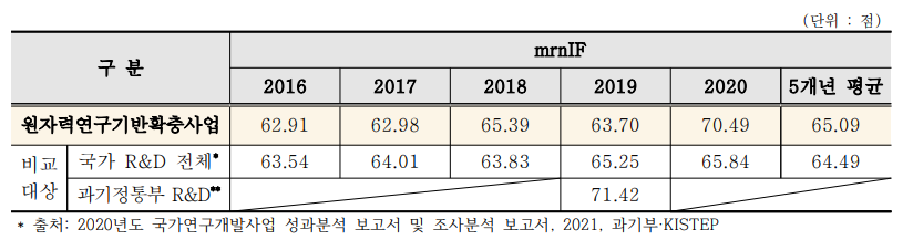 논문의 질적 우수성 비교