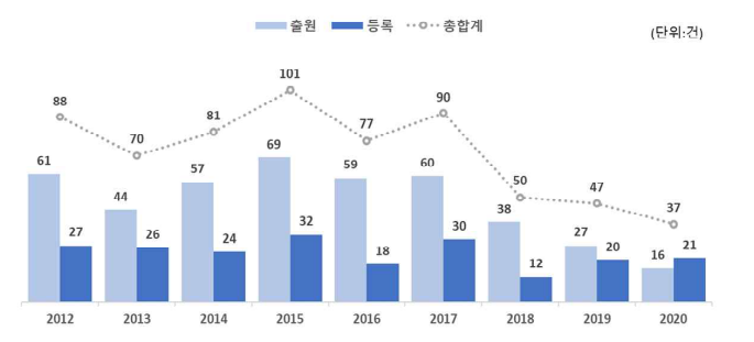 연도별 특허 성과