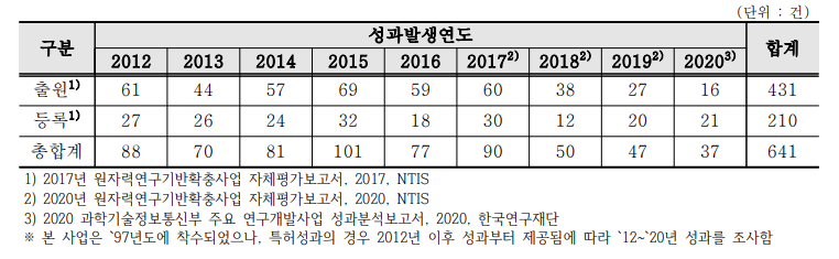 연도별 특허 성과