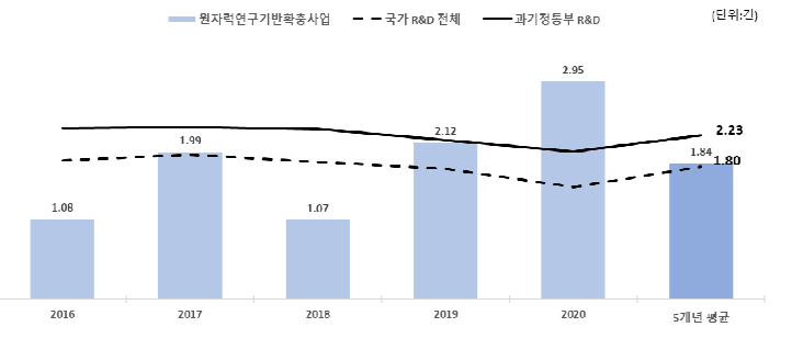 등록특허 생산성 비교