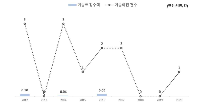 성과발생연도별 기술료 성과