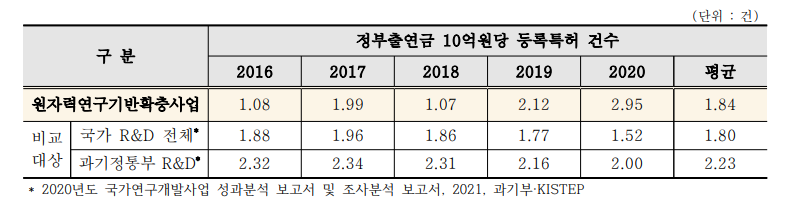 국내 등록특허 생산성 비교