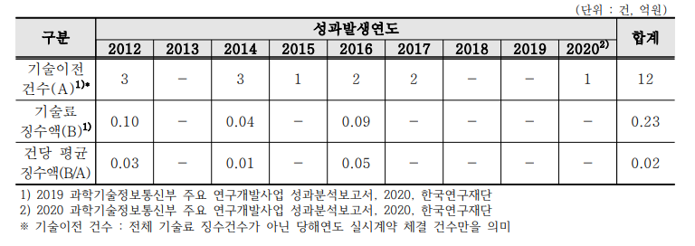 연도별 기술료 성과