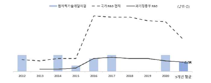 기술이전 생산성 비교