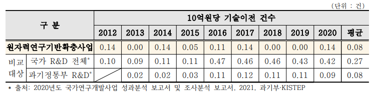 기술이전 생산성 비교