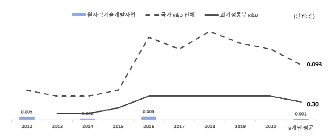 기술료 발생액 비교