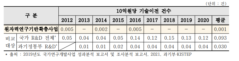 기술료 발생액 비교