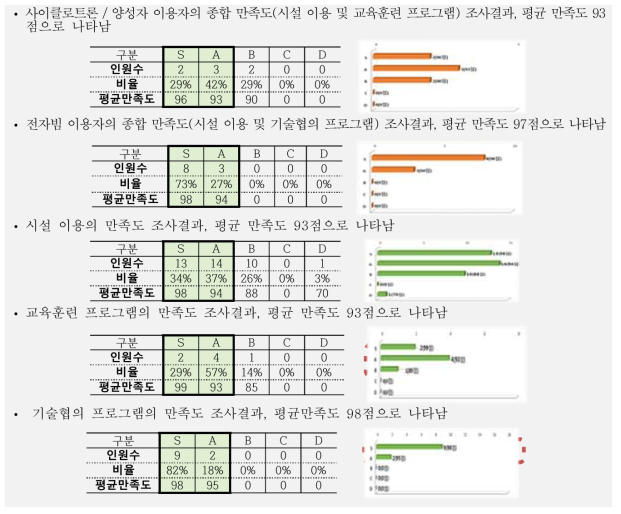 대형연구시설 공동이용자 만족도 조사 결과