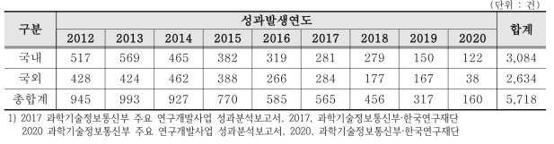 연도별 학술대회 성과