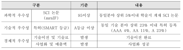 우수성과 선정 기준