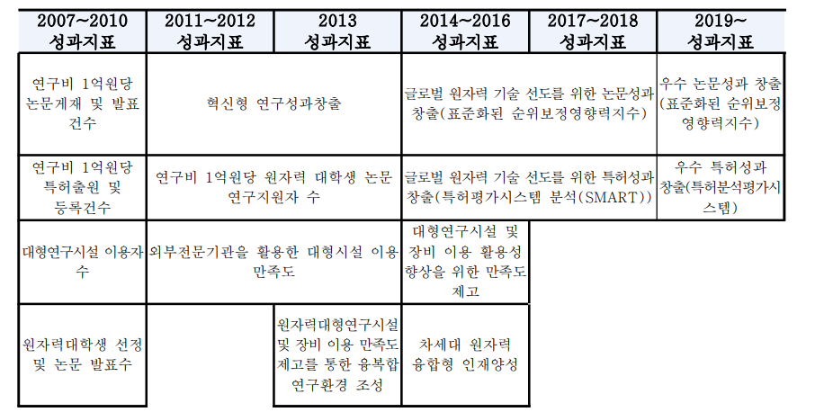 성과지표 개선 이력