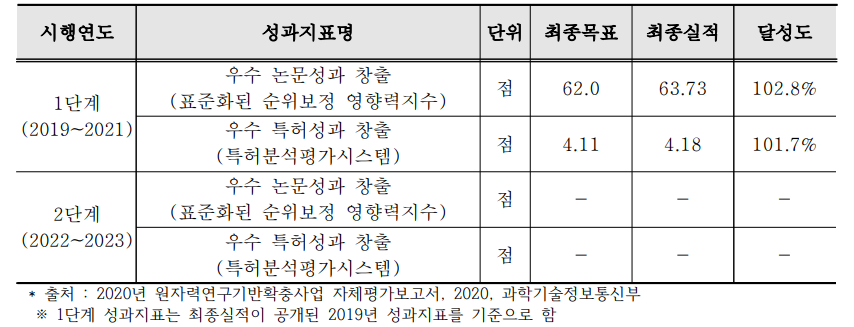 원자력연구기반확충사업 성과지표 달성도 현황