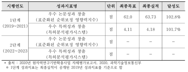 목표달성도 요약