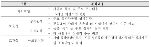 성과분석 체계