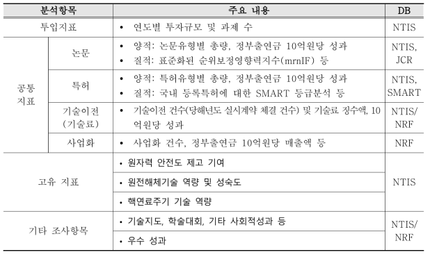 원자력연구기반확충사업 주요 성과항목