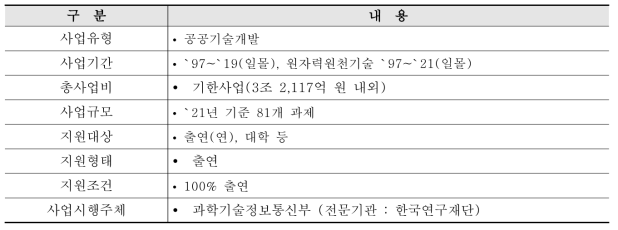 사업 추진 개요