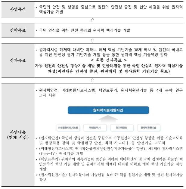 사업의 목표 체계