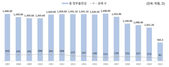 과제지원 현황