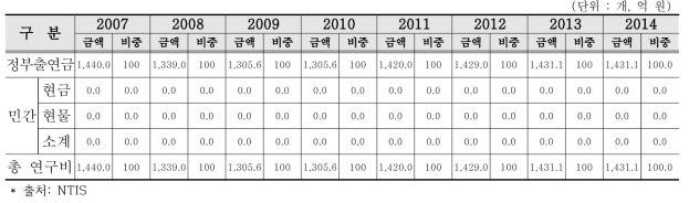 지원과제 총사업비 현황(1)