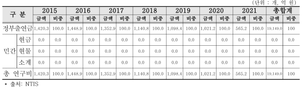 지원과제 총사업비 현황(2)