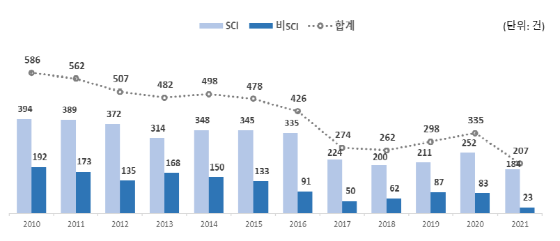 연도별 논문성과